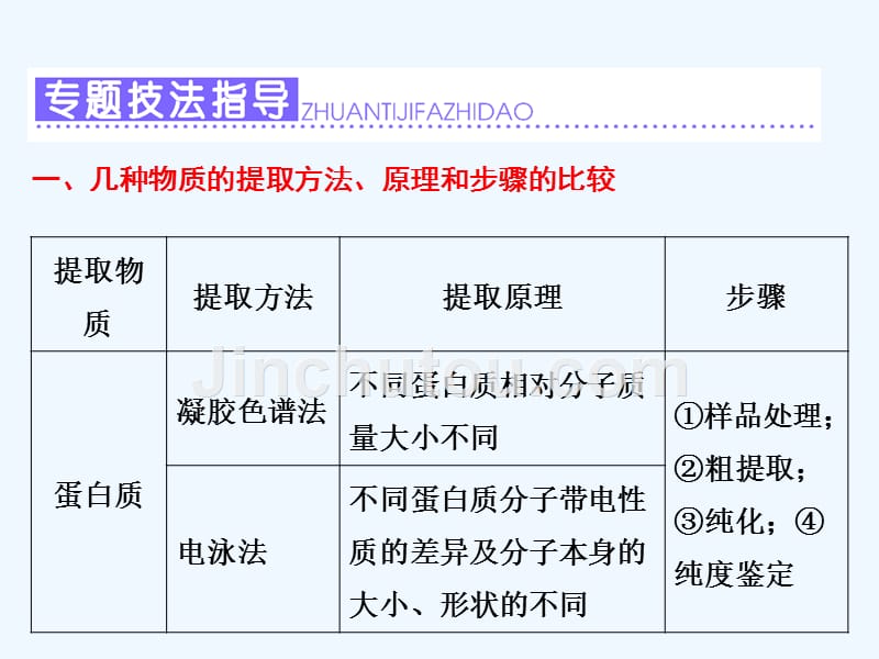 高中生物苏教版选修1课件：第四章 小专题 大智慧 几种物质提取的归纳比较_第3页