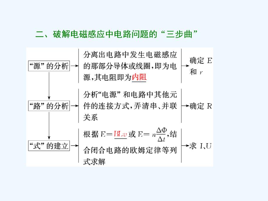 高中三维专题二轮复习物理江苏专版课件：第一部分 专题四 二十一、掌握电磁感应中的四个重点题型_第2页