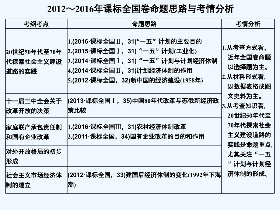 高考历史（人教全国通用）大一轮复习课件：第九单元　中国特色社会主义建设的道路 第23讲_第2页