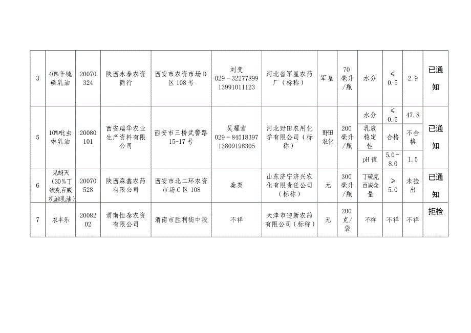 （产品管理）化肥不合格产品及其企业_第3页