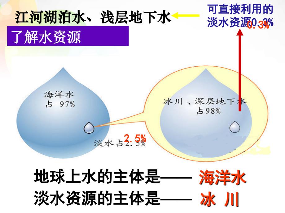 新人教版八年级上册地理水资源课件_第2页