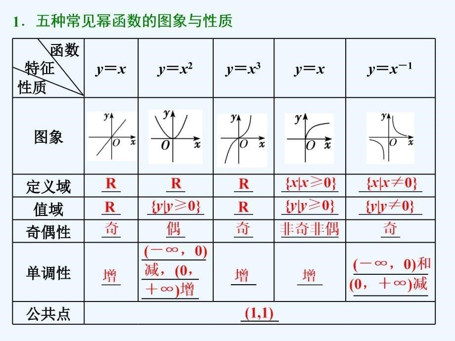 高三数学（理）一轮复习课件：第二章 第五节 二次函数与幂函数_第5页