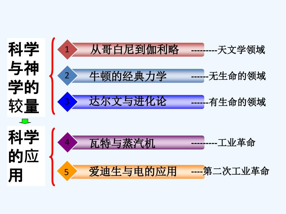 岳麓版高中历史必修三 第15课 近代科学技术革命（课件1） （共42张PPT）_第3页