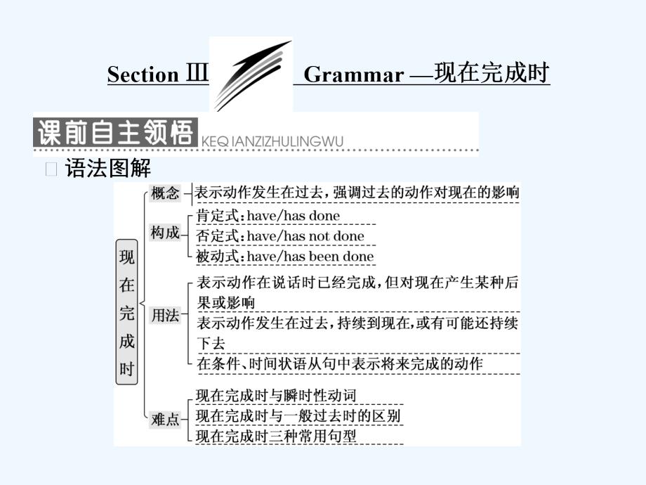 高中外研版英语必修一课件：Module 4 Section Ⅲ Grammar — 现在完成时_第1页
