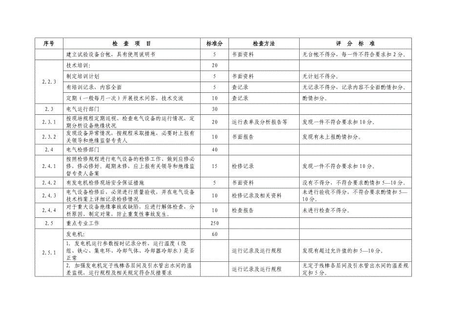 （技术套表）某某发电公司技术监控动态检查表_第5页