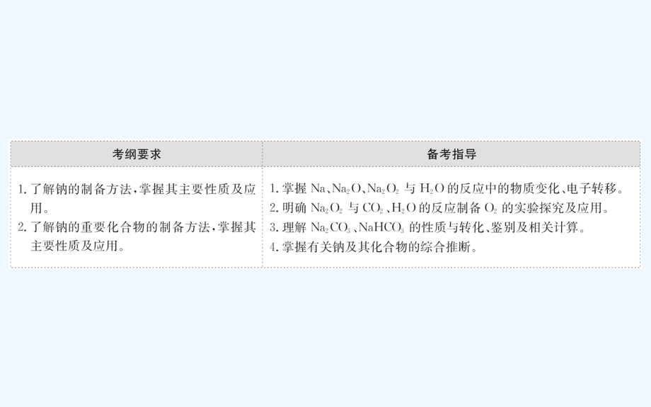 高考化学一轮复习配套课件：3.1钠及其重要化合物_第2页