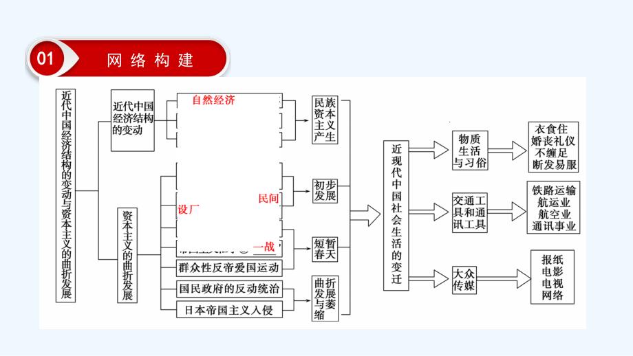 大一轮高考总复习历史（人教版）课件：单元提升课8 近代中国资本主义的曲折发展和近现代社会生活的变迁_第3页