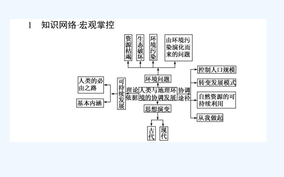 新课标湘教版高中地理必修二课件：第四章　章末专题复习_第2页