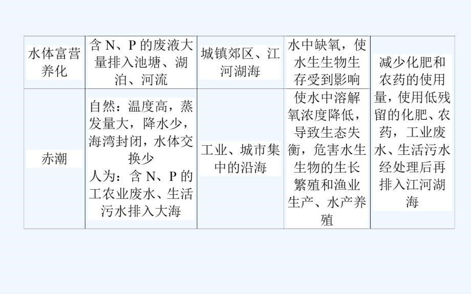 新课标湘教版高中地理必修二课件：第四章　章末专题复习_第5页