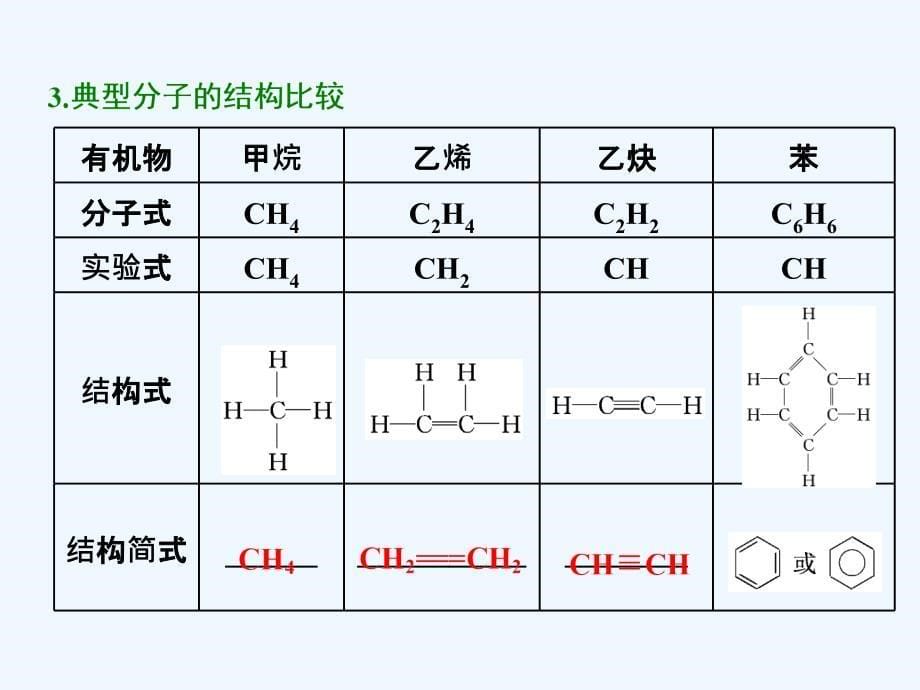 高中化学苏教版选修5课件：专题2 第一单元 第一课时　碳原子的成键特点有机物结构的表示方法（25张PPT）_第5页