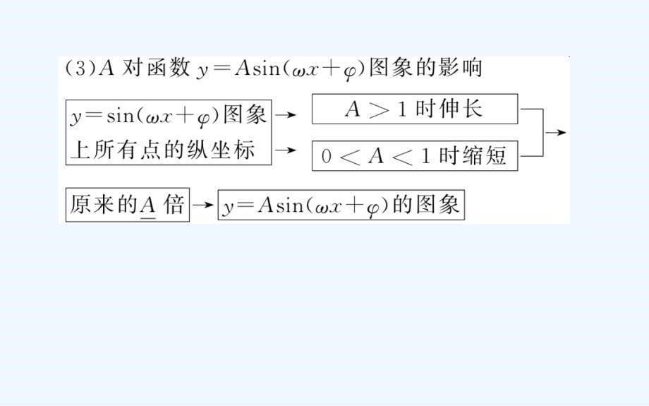 北师大版数学必修④课件：1.7.4函数y＝Asin（ωx＋φ）的图象_第5页