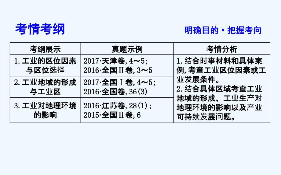 高三地理（人教版）二轮复习课件：专题八　工业_第2页