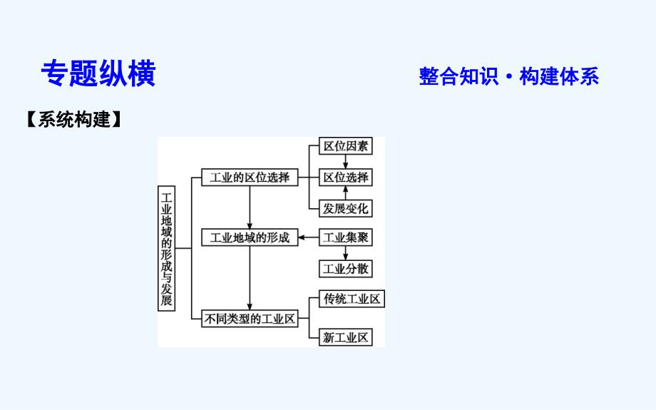 高三地理（人教版）二轮复习课件：专题八　工业_第3页