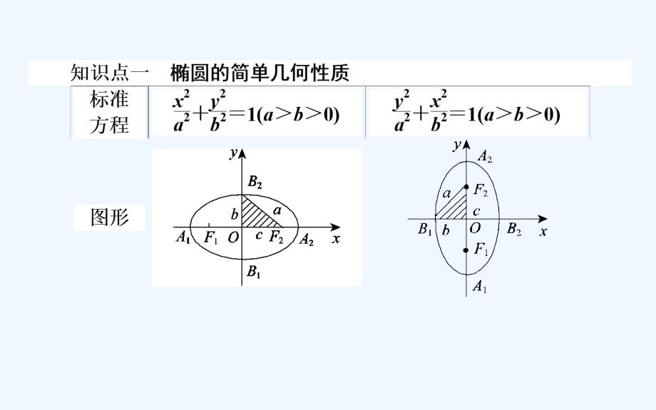 高中数学人教B版选修2-1课件：第二章圆锥曲线与方程第8课时椭圆的简单几何性质_第2页