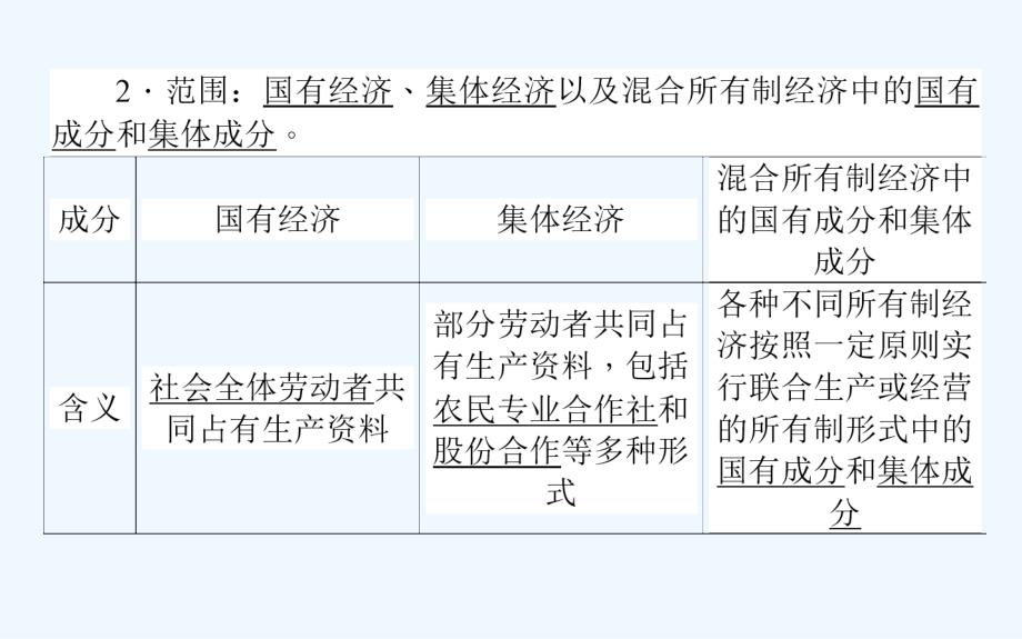 高中政治人教版必修一课件：4.2 我国的基本经济制度_第4页