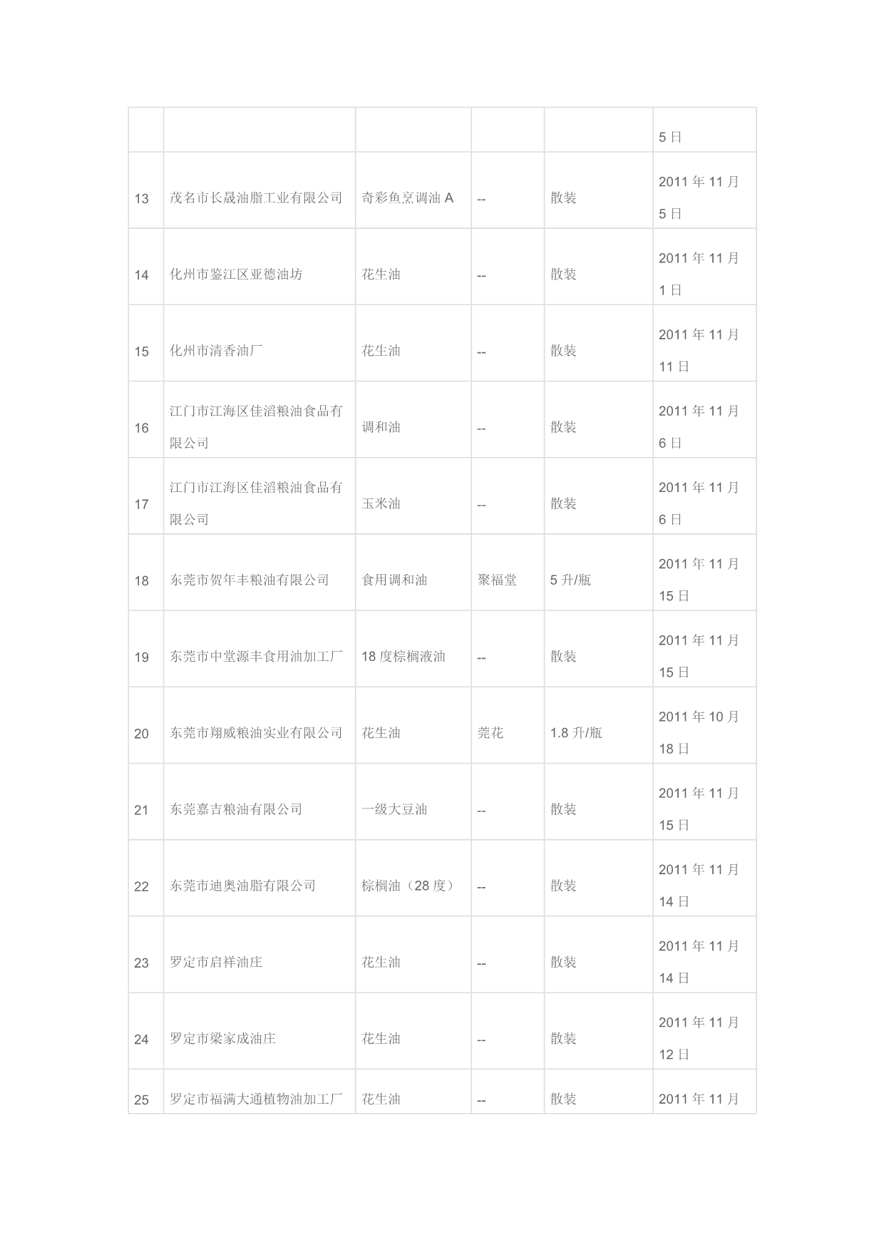 （产品管理）广东省食用油生产环节专项检查合格产品_第2页