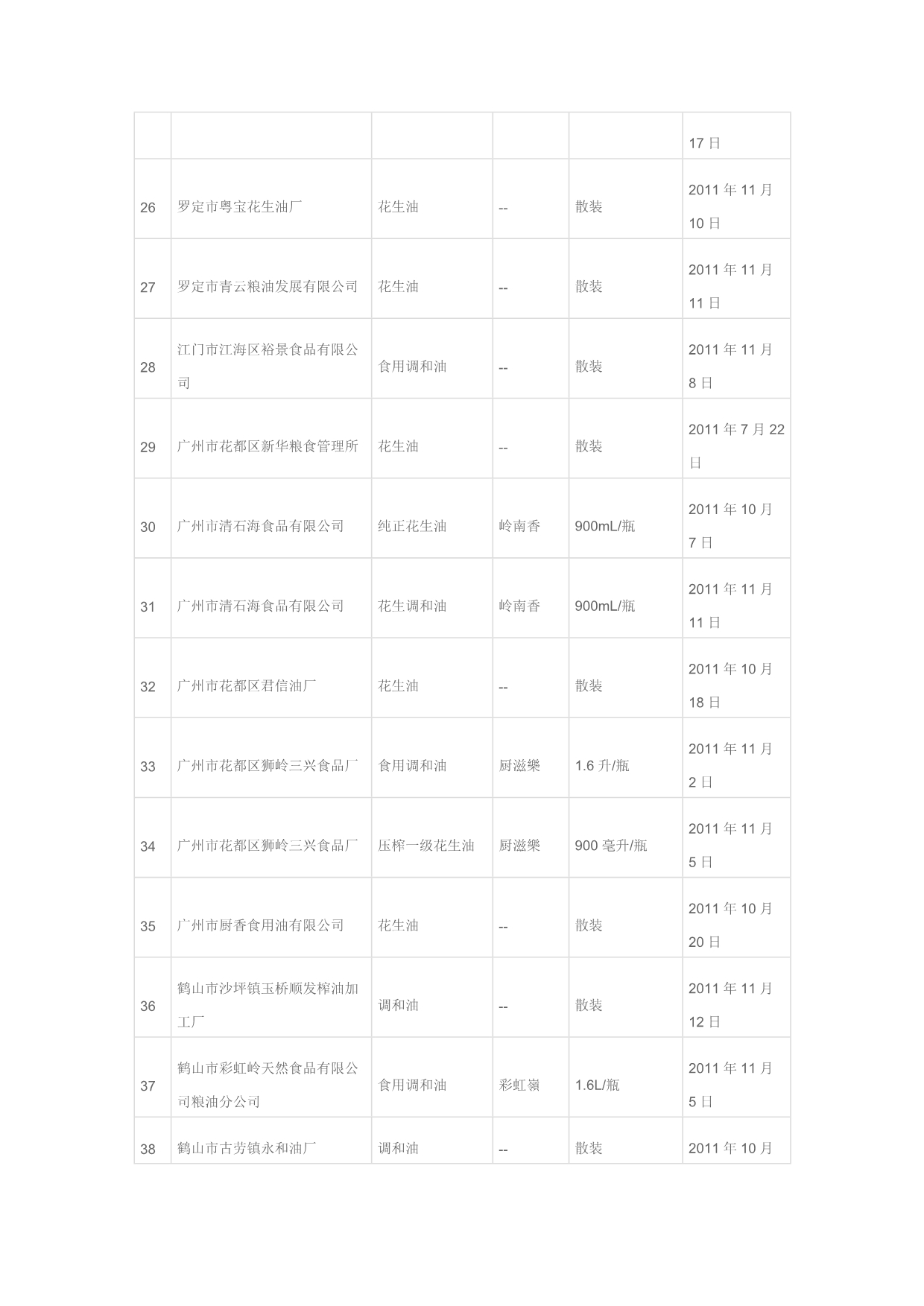 （产品管理）广东省食用油生产环节专项检查合格产品_第3页