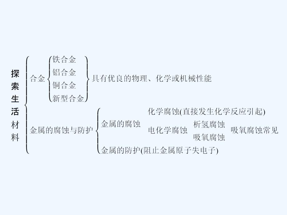 高中化学选修1人教版化学与生活课件：本章整合3_第2页