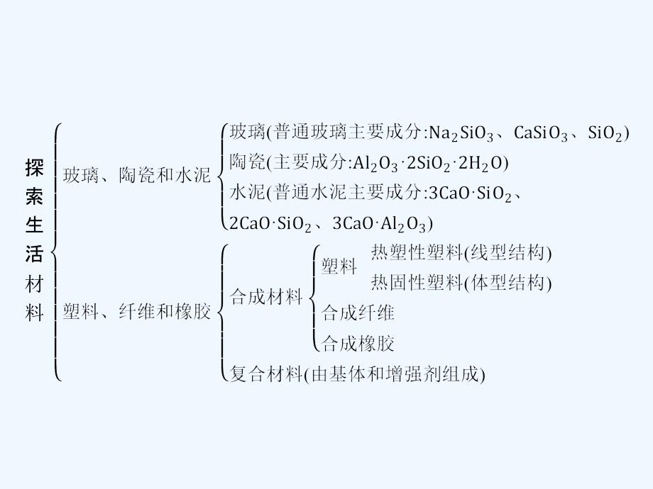 高中化学选修1人教版化学与生活课件：本章整合3_第3页