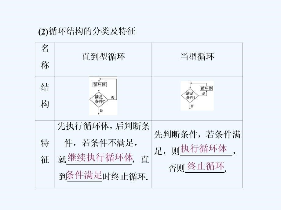 高中数学（人教A版）必修三配套课件：第1章 第1节 第4课时 程序结构、程序框图的画法_第5页