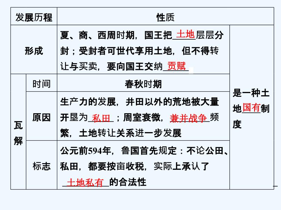 高中历史人教版必修2课件：1-4古代的经济政策_第4页