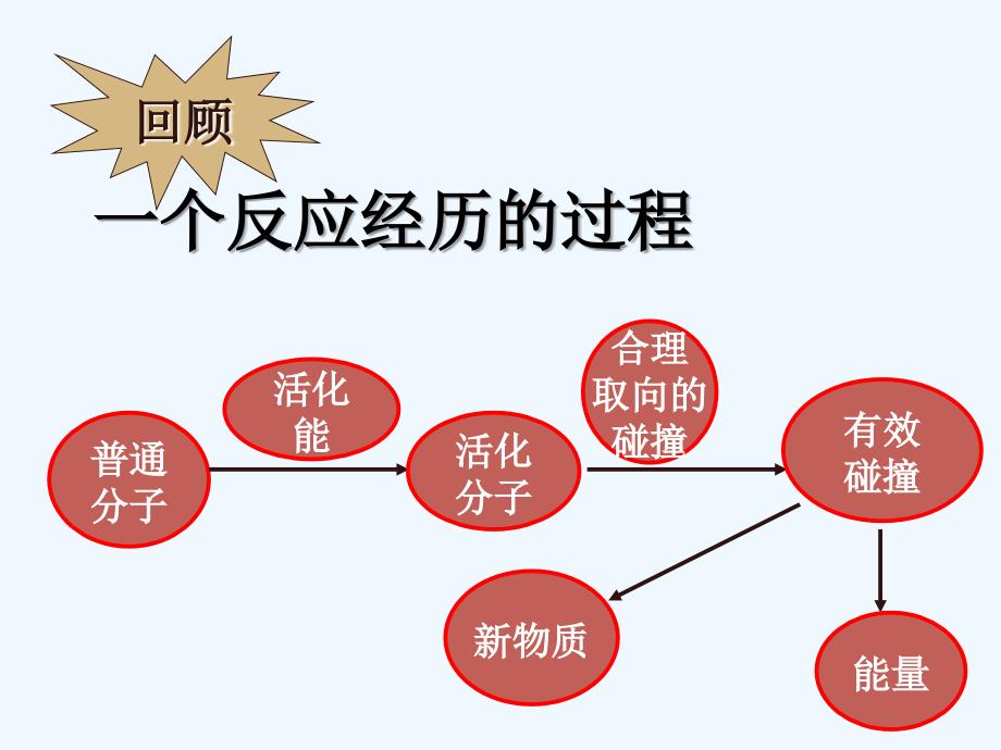 高中化学（人教版）选修四配套课件：2.2 影响化学反应速率的因素 教学能手示范课_第3页