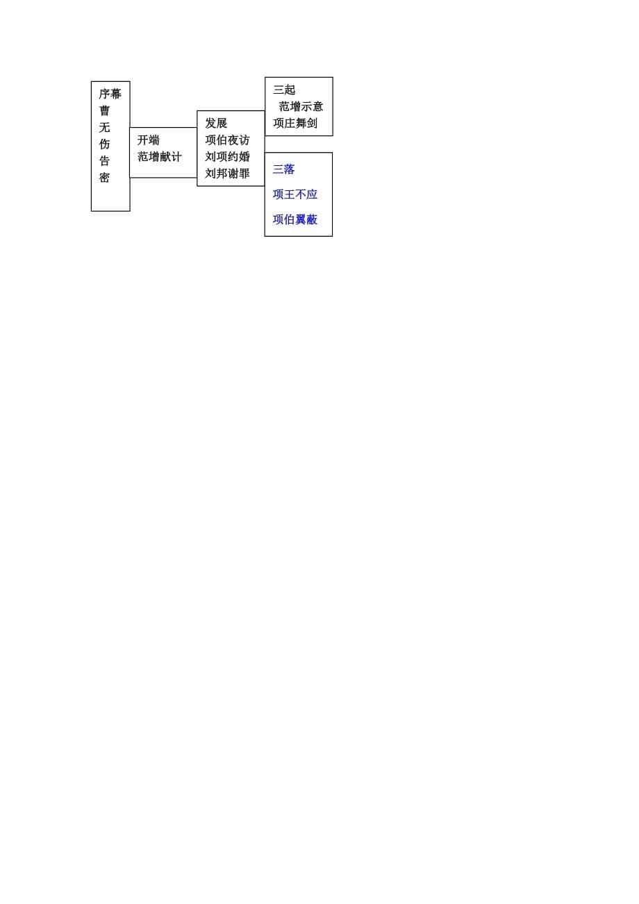 辽宁省葫芦岛市高中语文人教版必修一：2.6《鸿门宴》学案 Word版缺答案_第5页