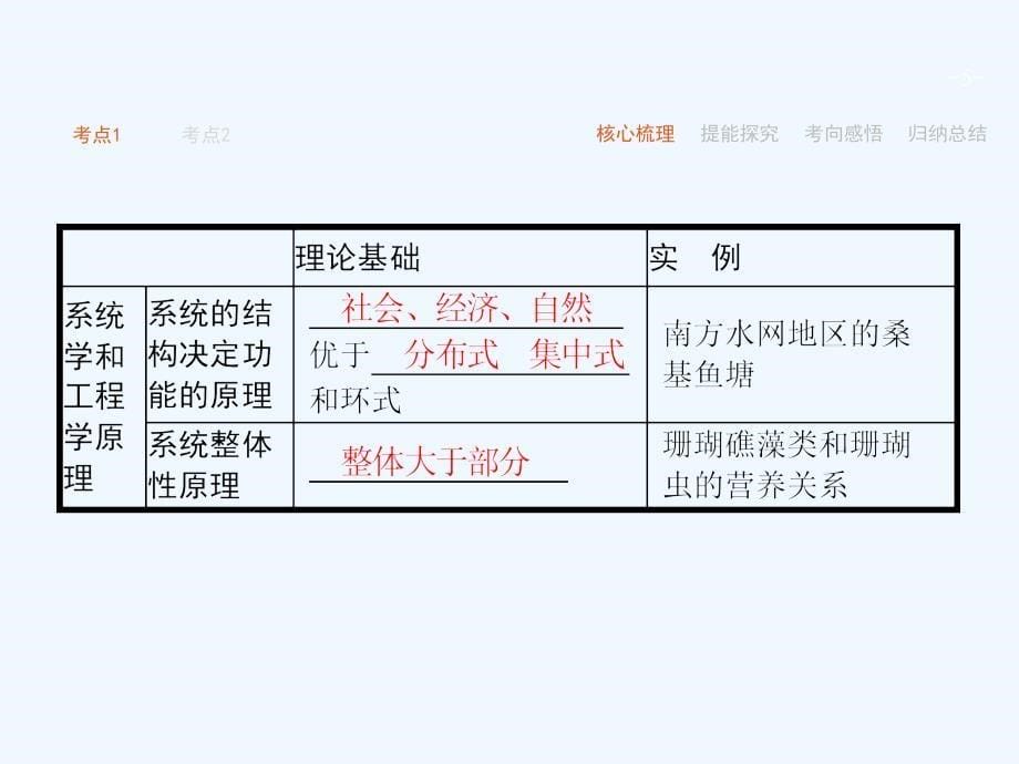 高考生物一轮复习课件：第13单元　现代生物科技专题13.4_第5页