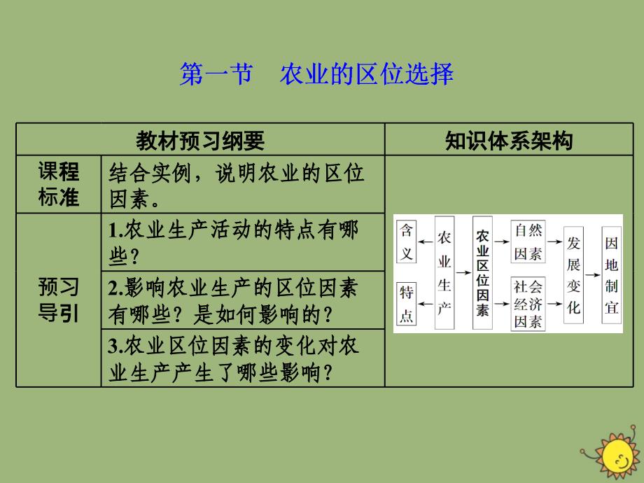 2019_2020学年新教材高中地理第三单元产业区位选择第一节农业的区位选择课件鲁教版必修第二册_第2页