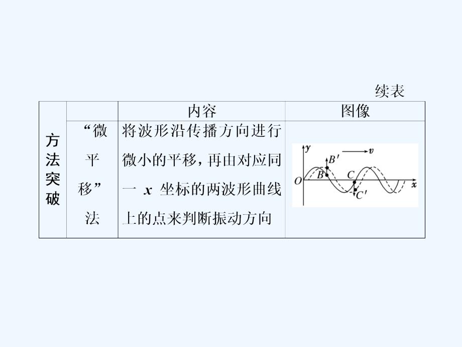 高三物理二轮复习课件：波与相对论（选修3-4） 高考研究（一） 机械波的三类典型问题_第3页