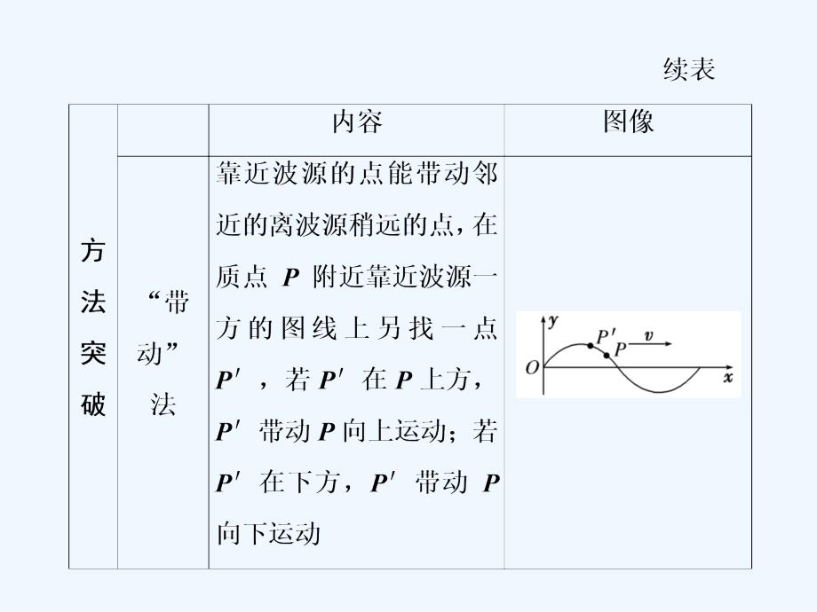 高三物理二轮复习课件：波与相对论（选修3-4） 高考研究（一） 机械波的三类典型问题_第4页