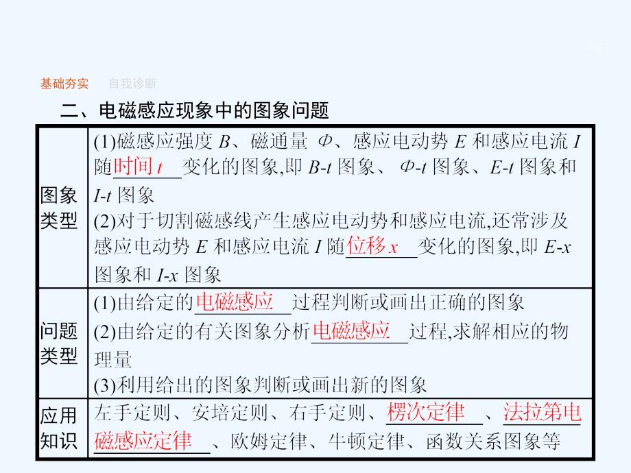 高考物理课标版一轮复习课件：10.3电磁感应现象中的电路和图象问题_第3页