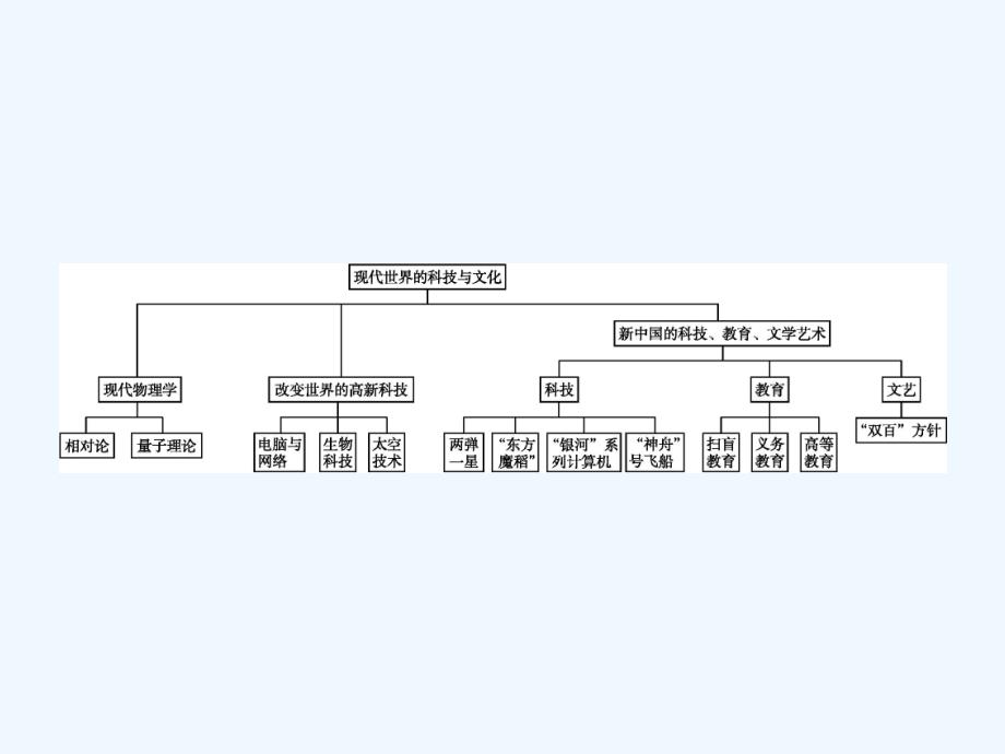 高中历史必修三（岳麓版）课件：单元整合6_第2页