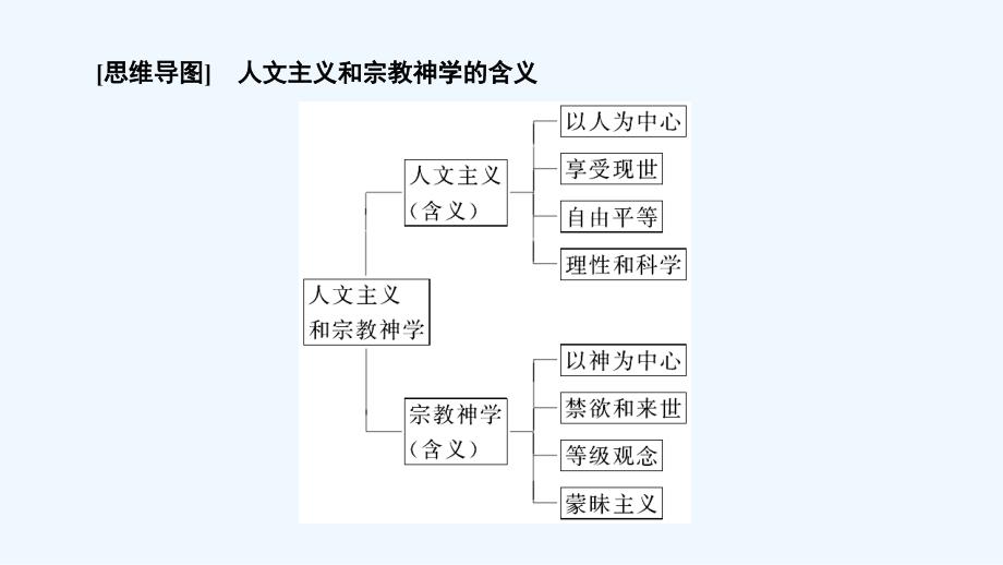 大一轮高考总复习历史（人教版）课件：考点43　西方人文精神的复兴_第4页