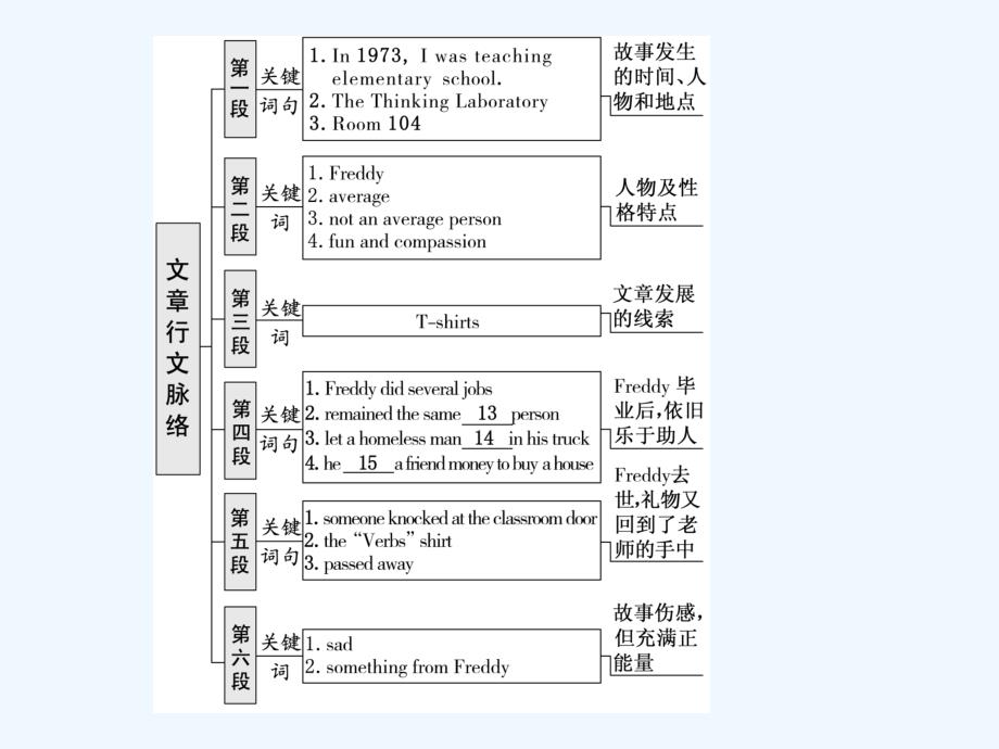 高考冲刺600分英语培优计划之题型技法课件：专题三 课时（二）　完形填空的解题原则——“找”出来的答案_第4页