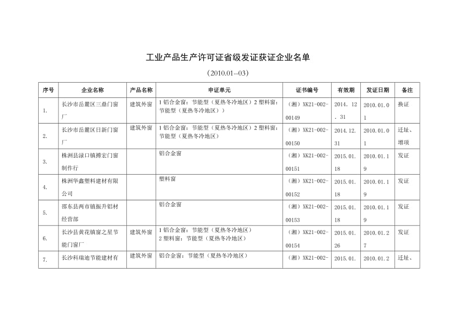 （产品管理）获得工业产品生产许可证省级发证企业_第1页