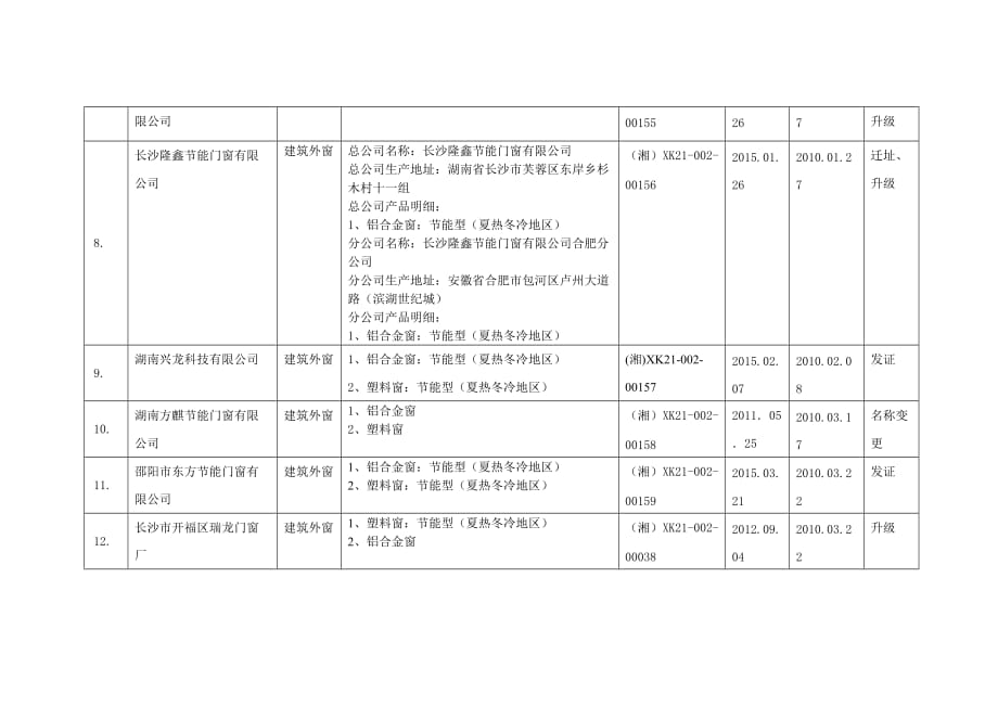 （产品管理）获得工业产品生产许可证省级发证企业_第2页