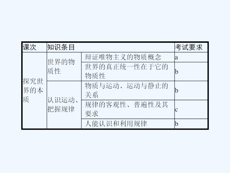 高优指导2019高中政治（浙江）人教一轮参考课件：4.2.4 探究世界的本质_第3页