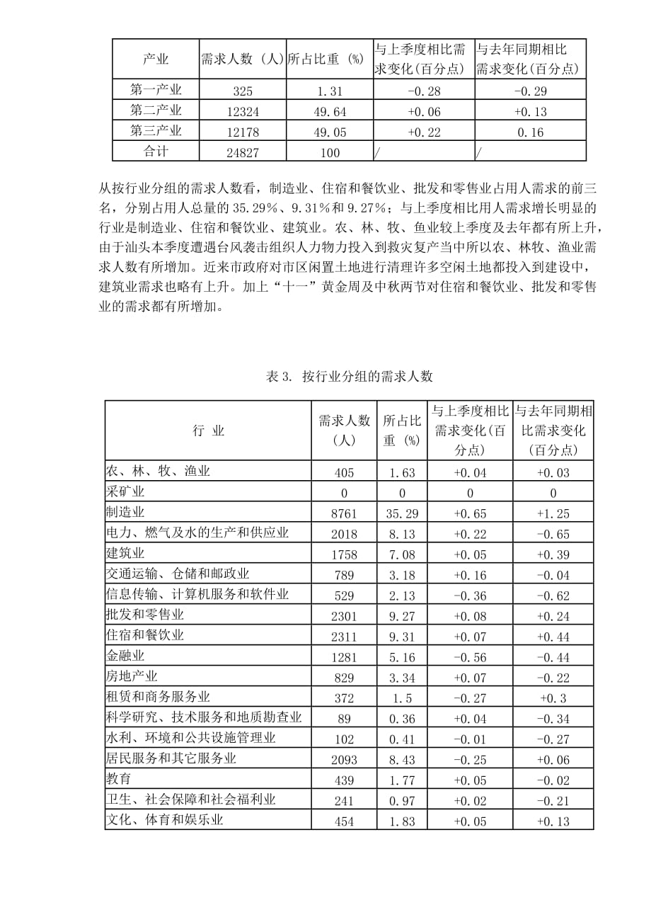 （人力资源知识）某市劳动力市场供求状况分析_第2页