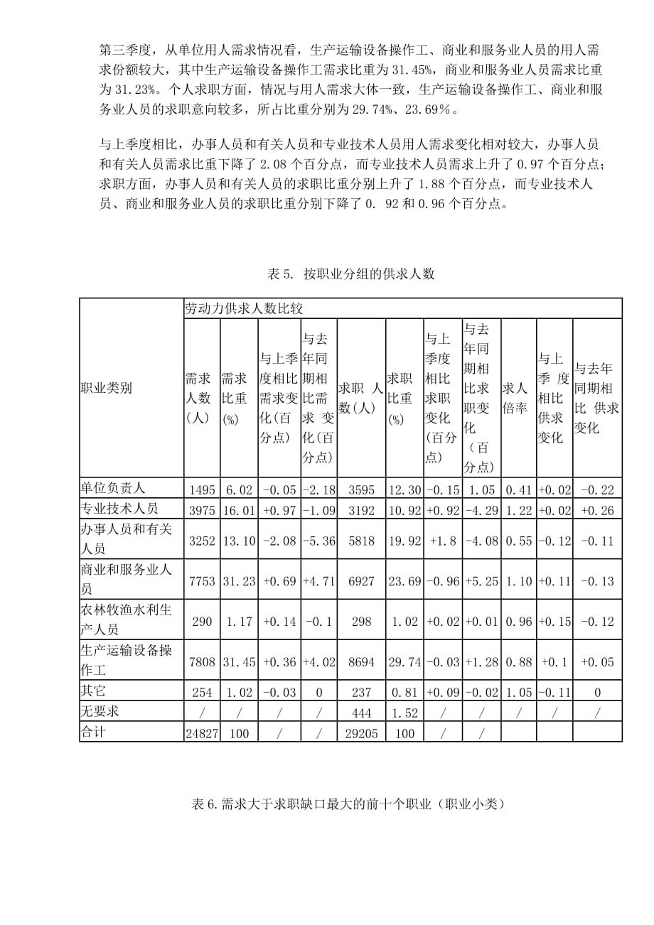 （人力资源知识）某市劳动力市场供求状况分析_第4页