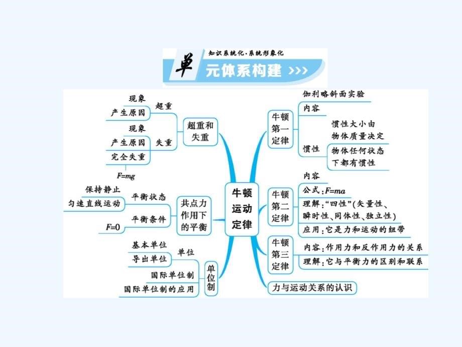 高中物理必修一课件：4.8《牛顿运动定律》整合与评价（共167张PPT）_第5页