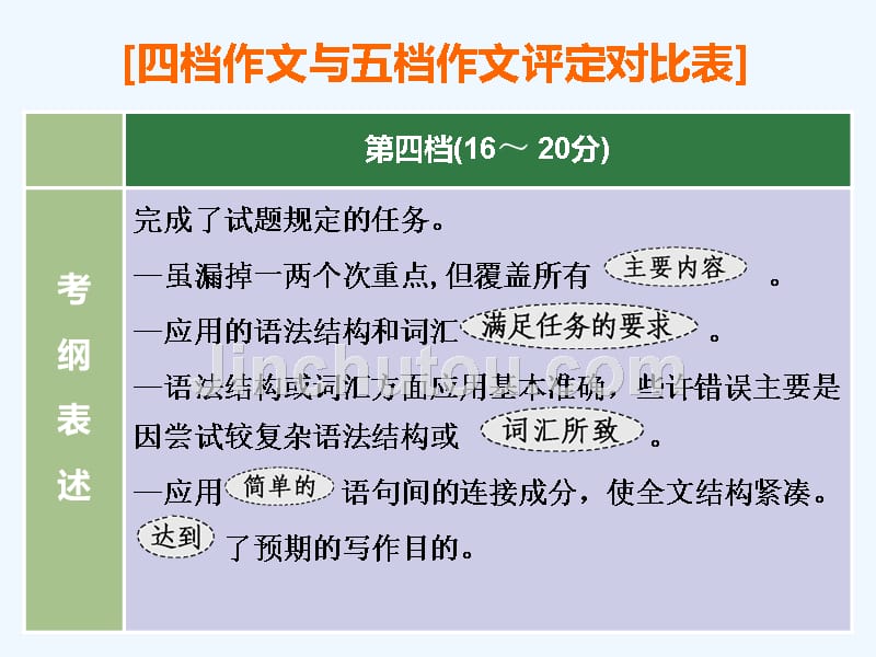 高考冲刺600分英语培优计划之写作满分“5优化”课件：优化点一 词汇比他人靓_第3页