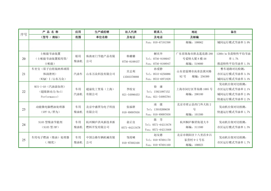 （产品管理）十一五第二批全国重点推广营运车船节能产品（技术）拟推荐目_第4页