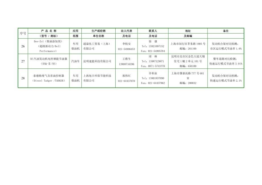 （产品管理）十一五第二批全国重点推广营运车船节能产品（技术）拟推荐目_第5页