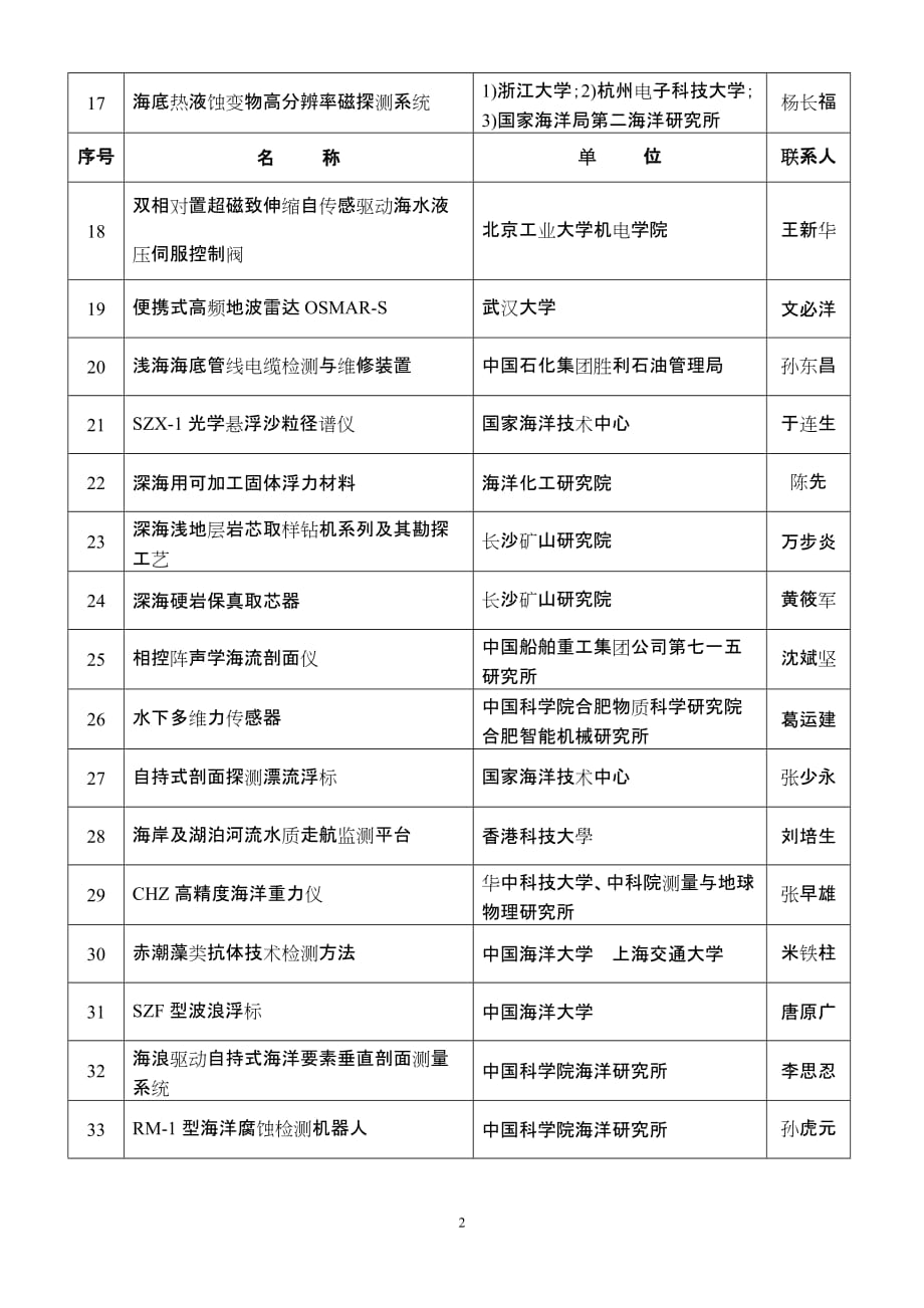 （产品管理）附件：第一批海洋推广转化的技术及推介产品清单-厦门科技_第2页