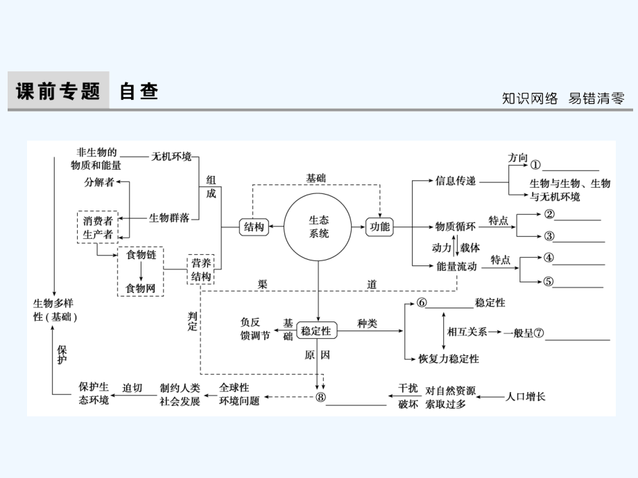 高三生物二轮复习课件：第1部分知识专题突破 专题十三　生态系统与环境保护1-13-1_第4页