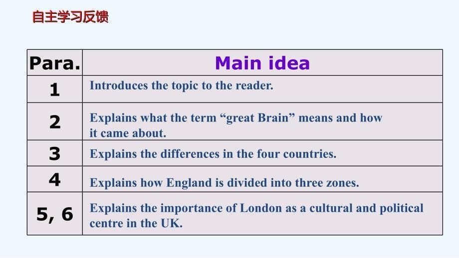 高中英语必修五同步课件：Unit 2 The United Kingdom-Reading_第5页