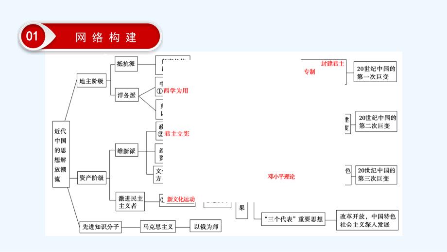 大一轮高考总复习历史（人教版）课件：单元提升课14 近现代中国的先进思想及理论成果_第3页