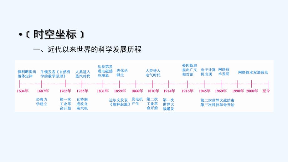 高考历史人教版一轮复习课件：必修3第5单元近代以来世界科学发展历程与19世纪以来的世界文学艺术 单元整合5_第2页