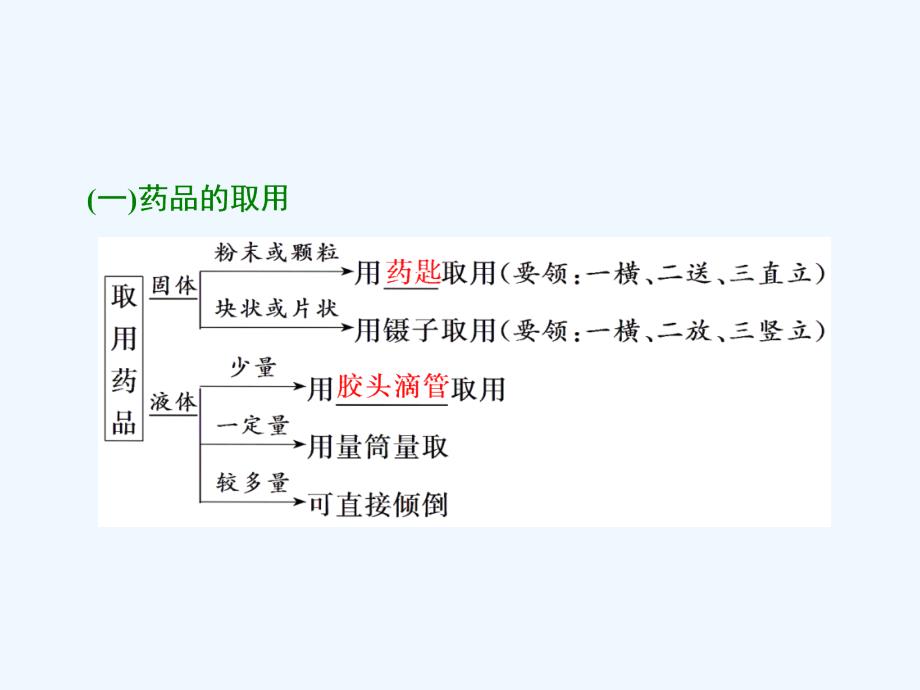 高考化学一轮复习课件：第十章 第一板块 第二讲 基本操作“步步清”_第3页